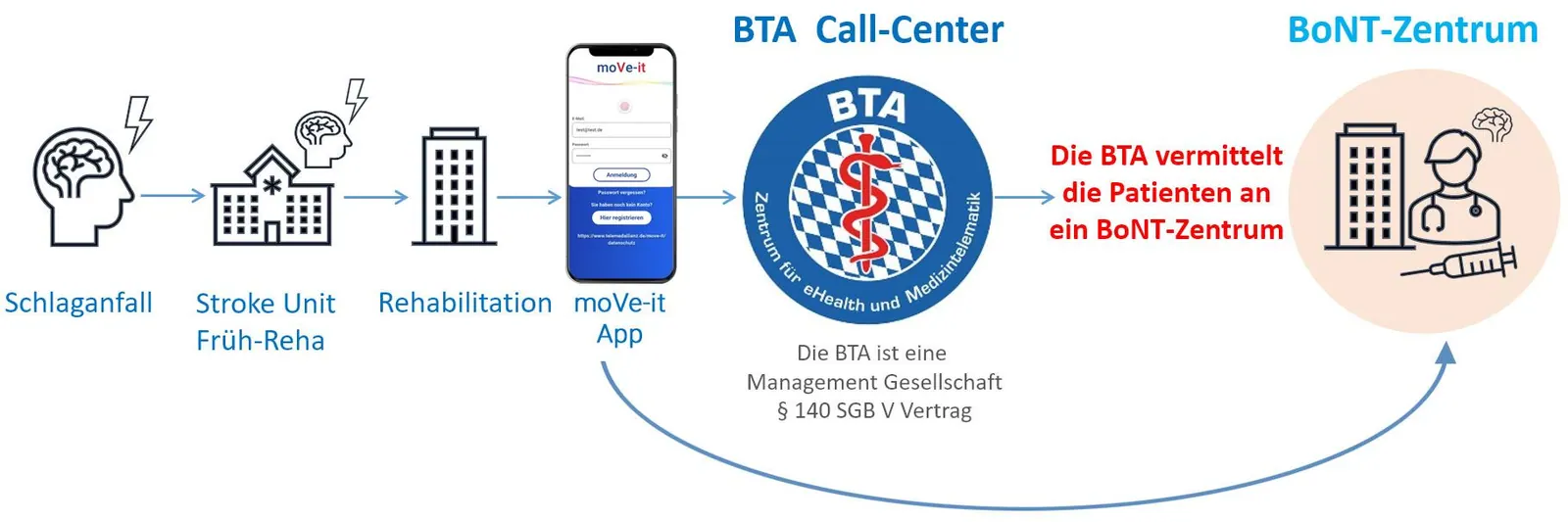 Patient Journey Schlaganfallpatient mit Spastik